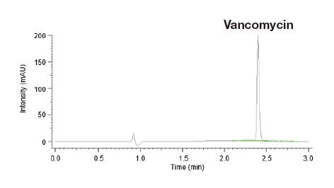 Fig. 4 Chromatogram of 100 μg/mL vancomycin standard solution