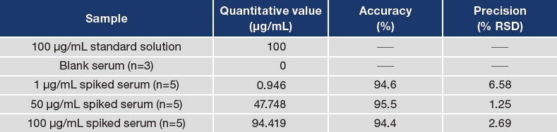 Table 2 Quantification results for vancomycin-spiked serum using LM1010 (mean)