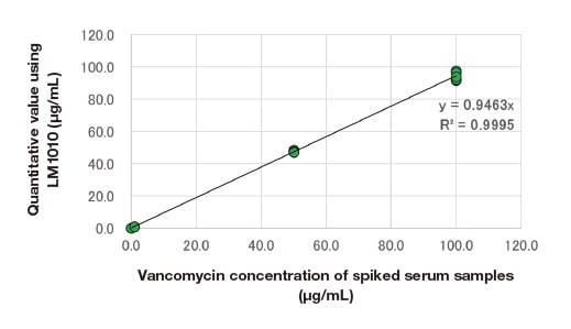Fig. 6　Correlation between assay values determined by the LM1010(μg/mL) and concentrations in vancomycin-spiked serum (μg/mL)