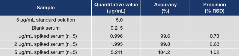 Table 3 Quantification results for voriconazole-spiked serum using LM1010 (mean)