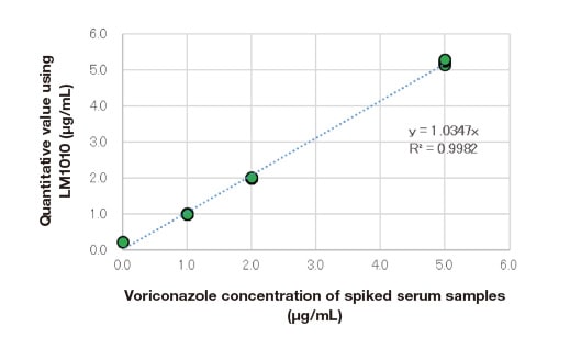 Fig. 9 Correlation between assay values determined by the LM1010 (μg/mL) and concentrations in voriconazole-spiked serum (μg/mL)