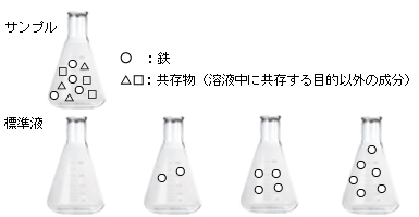 分光光度計基礎講座 第4回 比色分析 吸光光度法 について 3 日立ハイテクサイエンス