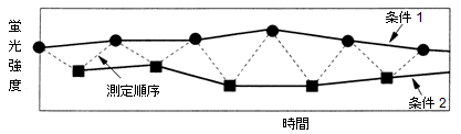 分光蛍光光度計基礎講座 3 一歩進んだ測定 日立ハイテクサイエンス