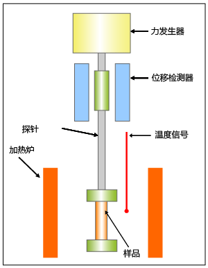 动态机械热分析 Dma 的定义和解释 日立仪器 上海 有限公司 动态热机械分析 精作网