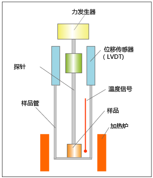 热机械分析 Tma 的定义和解释 日立仪器 上海 有限公司 热机械分析tma 贝奈网