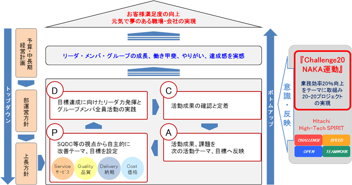 小集団活動 日立ハイテクマニファクチャ サービス