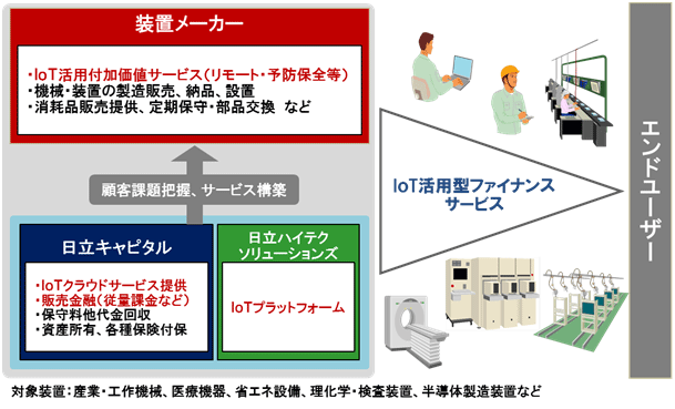 日立キャピタルと日立ハイテクグループが Iot活用型ファイナンスサービス を提供開始 日立ハイテク