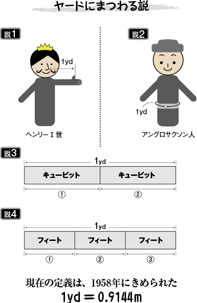 ヤード 少しかしこくなれる単位の部屋 日立ハイテク