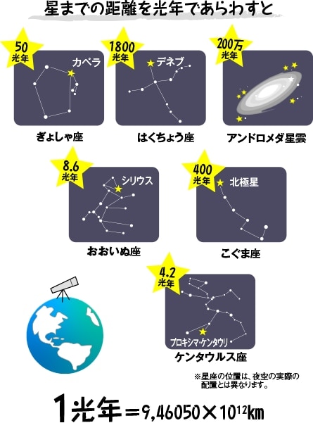 光年 少しかしこくなれる単位の部屋 日立ハイテク