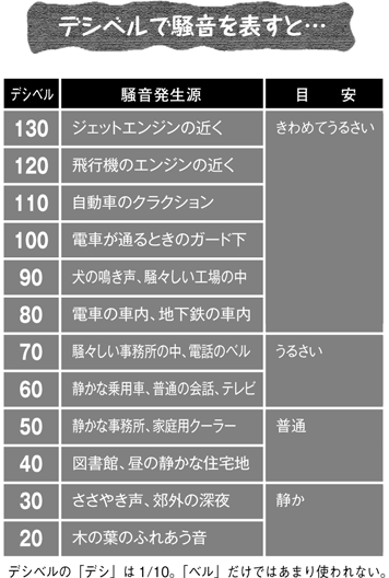 デシベル 少しかしこくなれる単位の部屋 日立ハイテク