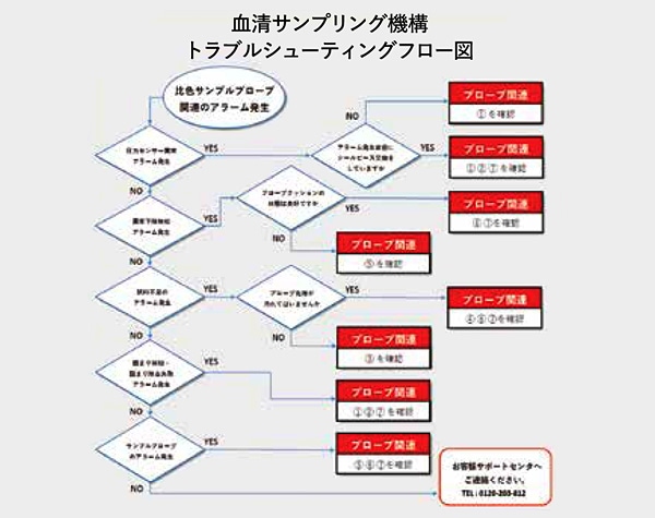 機構系トラブルの簡易対処フロー