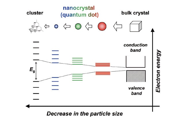 図1 量子サイズ効果による半導体ナノ結晶（量子ドット）の電子エネルギー構造の変化（模式図）
