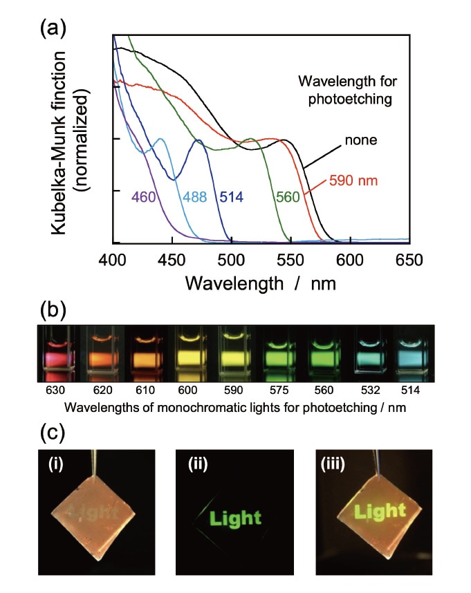 図2 （a）種々の波長の単色光照射により光エッチングしたCdSe量子ドット膜の拡散反射スペクトル。（b）サイズ選択光エッチングにより作製したCdSe量子ドット溶液の発光の様子（紫外光照射）。（c）波長560 nmの単色光照射により部分的にエッチングしたCdSe量子ドット膜。室内光下（i）、紫外光照射下（ii）、室内光および紫外光照射下（iii）で撮影。文献5）より許可を得て転載。Ⓒ2006 American Chemical Society