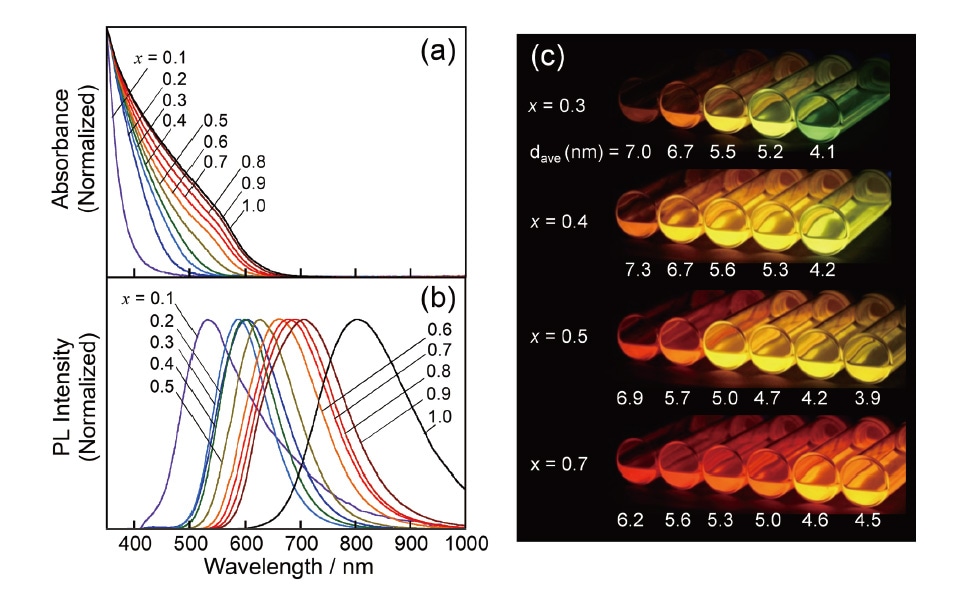 図3 異なる粒子組成x で作製したZn-Ag-In-S量子ドットの吸収（a）および発光スペクトル（b）。紫外光下でのZn-Ag-In-S量子ドットクロロホルム溶液の発光の様子（c）。図中には、粒子サイズ（d ave）をnm単位で記載している。文献9）より許可を得て転載。Ⓒ2015 American Chemical Society