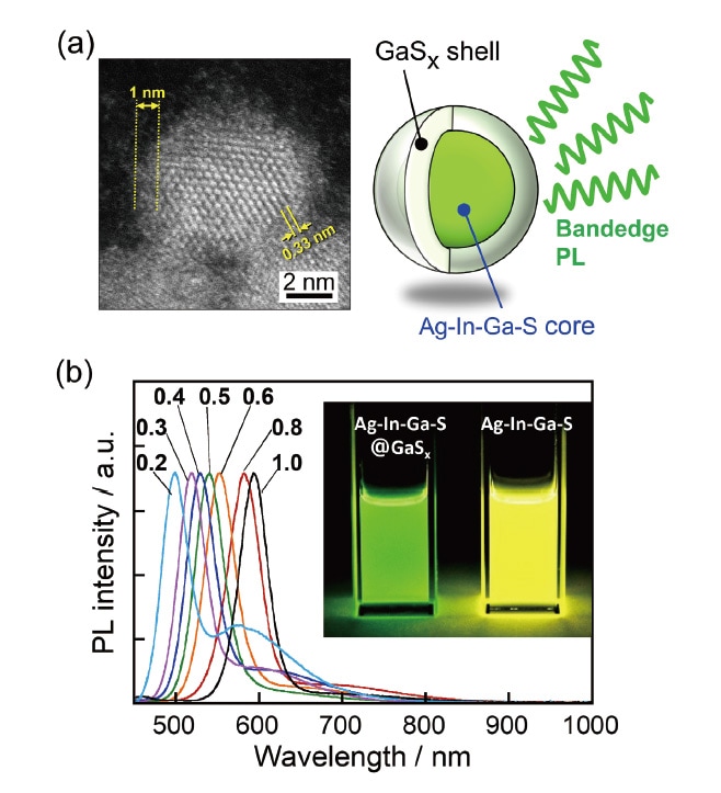 図4 （a） コア・シェル構造を持つAg-In-Ga-S＠GaSx量子ドットのHAADF-STEM像（左）と対応する構造模式図（右）。（b） 種々のコア組成をもつAg-In-Ga-S＠GaSx量子ドットの発光スペクトル。図中の数字は、コア粒子合成に用いたIn/(In+Ga)比。文献11）より許可を得て転載。Ⓒ2018 American Chemical Society