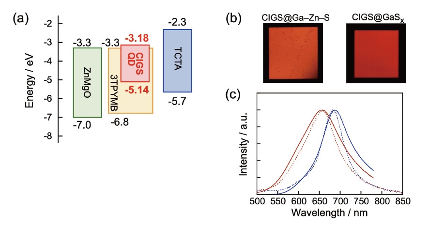 図6 （a） Cu-In-Ga-S (CIGS)量子ドットを発光層に用いるEL素子の構造模式図、（b）駆動時のEL素子の写真、および（c）ELスペクトル（実線）とPLスペクトル（破線）（CIGS@Ga–Zn–S（赤）およびCIGS@GaSx（青））。文献15）より許可を得て転載。Ⓒ2023 AIP Publishing