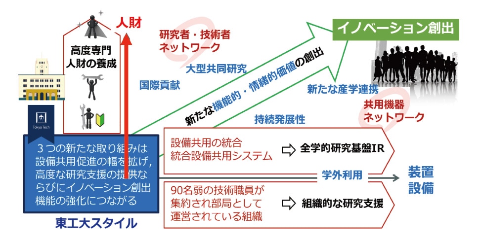 図１ 東京工業大学の次世代研究基盤戦略（2019）（江端（2024）を筆者改変）