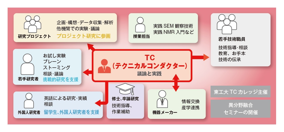 図４ TC人財の活躍の場（東工大TCカレッジパンフレットより）