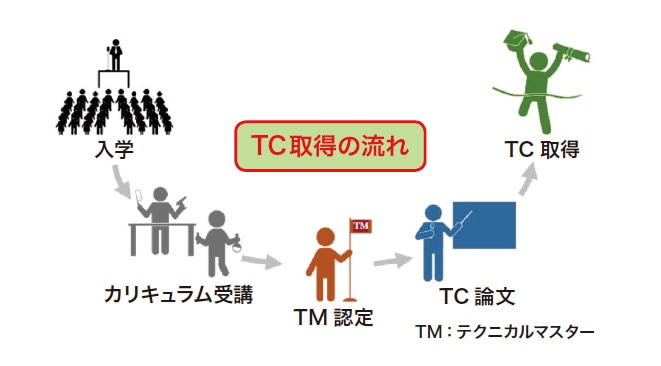 図6 TCカレッジ入学からTC取得までの流れ