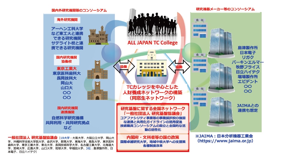 図8 日本の科学を元気にするための産学協働によるオールジャパン技術人財養成のグランドデザイン