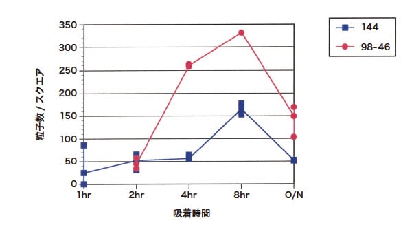 図1 グリッド吸着時間の検討