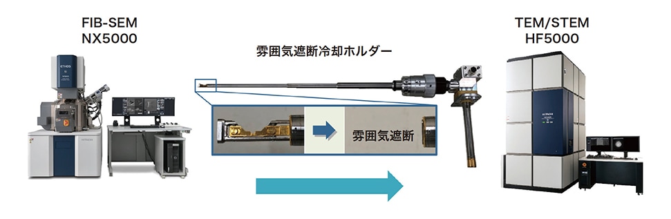 図1 FIB-TEMリンケージ雰囲気遮断システムの概略図