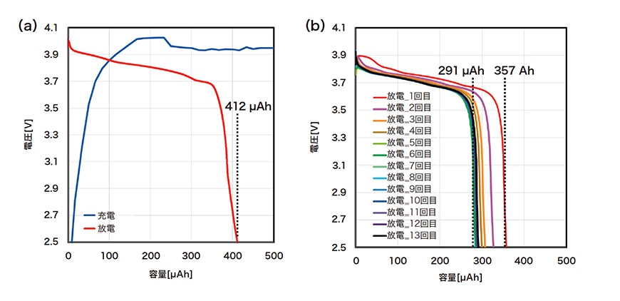 図2 使用した硫化物系全固体リチウムイオン電池の充放電曲線