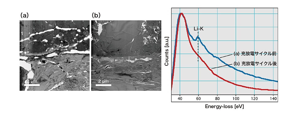 図5 充放電サイクル試験前後でのSTEM-EELSスペクトル