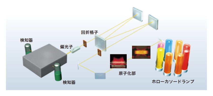 図3 ZA4000シリーズの光学系