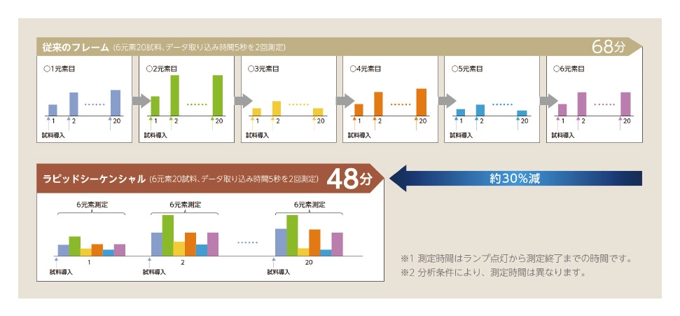 図4 従来のフレーム測定とラピッドシーケンシャル測定の比較