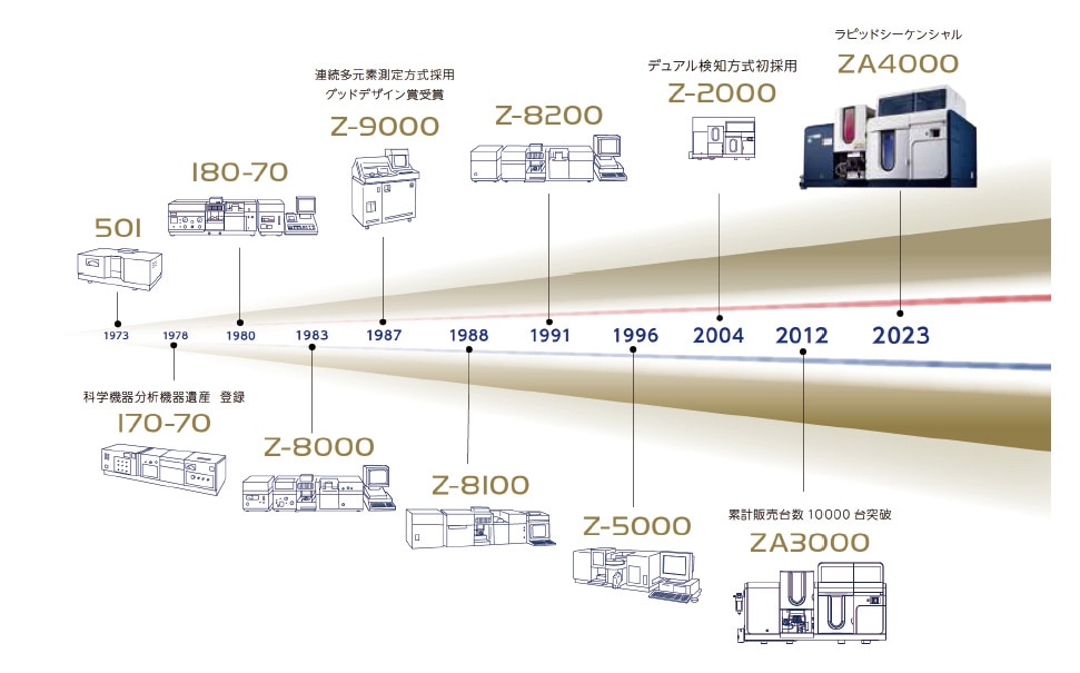 図6 日立の原子吸光光度計の歴史