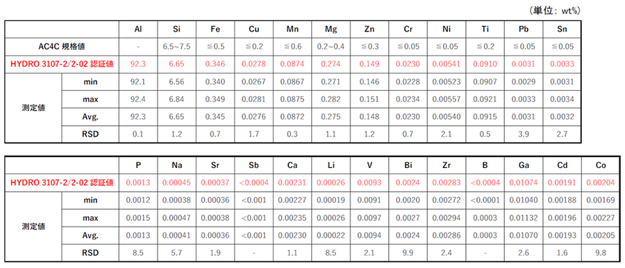 表3.   AC4C規格値および認証標準物質(HYDRO 3107-2/2-02)の測定結果