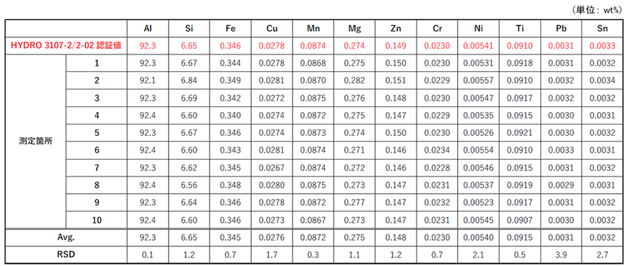 表4.   認証標準物質(HYDRO 3107-2/2-02)の測定結果01