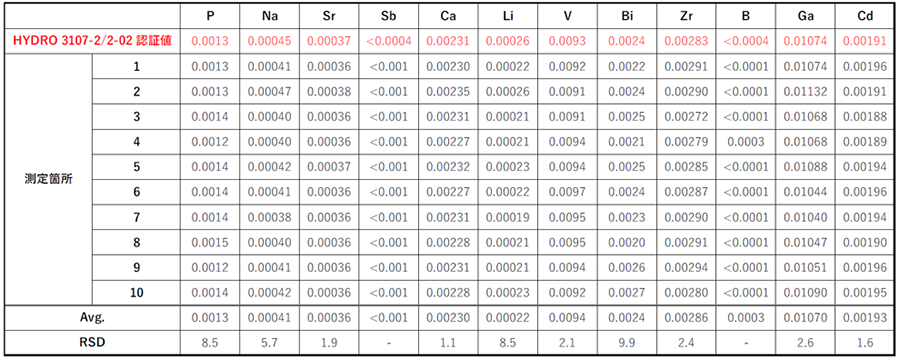 表4.   認証標準物質(HYDRO 3107-2/2-02)の測定結果02