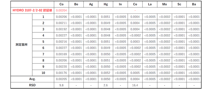 表4.   認証標準物質(HYDRO 3107-2/2-02)の測定結果03