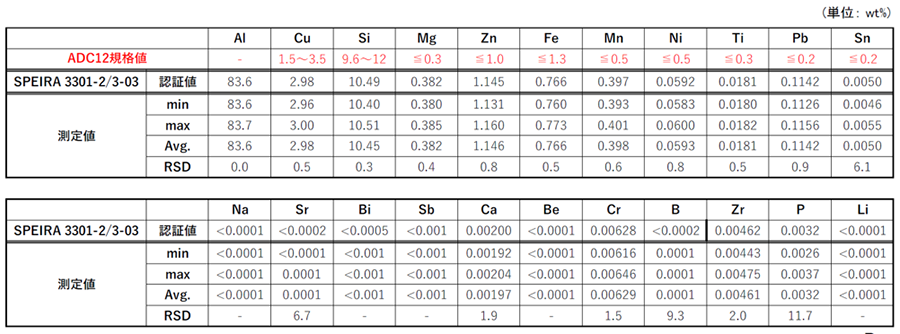 表3.   ADC12規格値、CRM認証値および測定結果