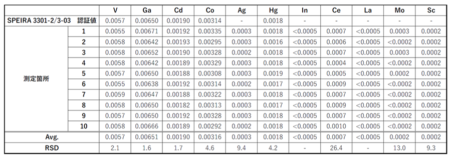表4.   認証標準物質の認証値および測定結果03