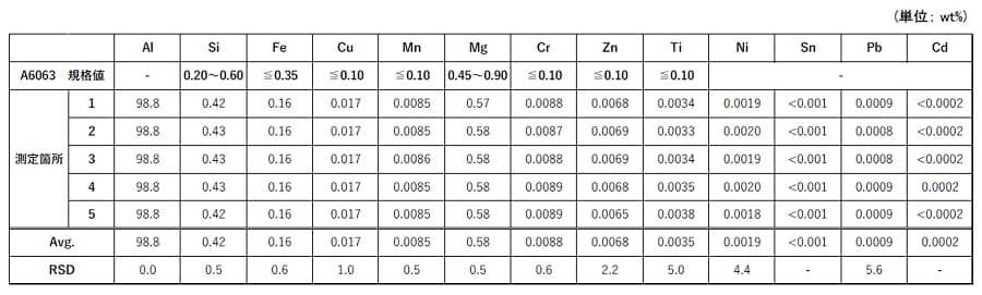 表3. A6063規格値および測定結果