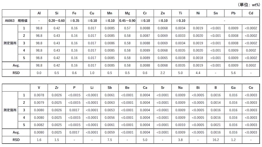 表4. A6063規格値および測定結果
