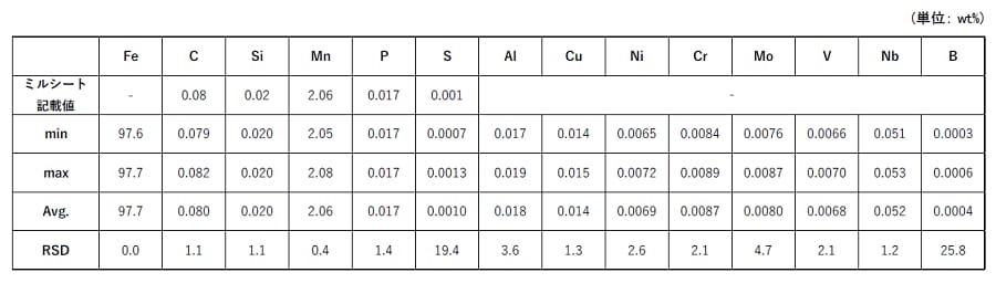 表3. ミルシート記載値および測定結果