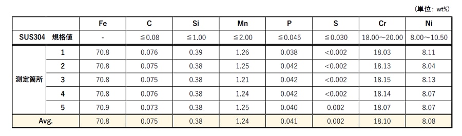 表3. SUS304規格値およびサンプル測定結果（JIS規格対象元素のみ抜粋）