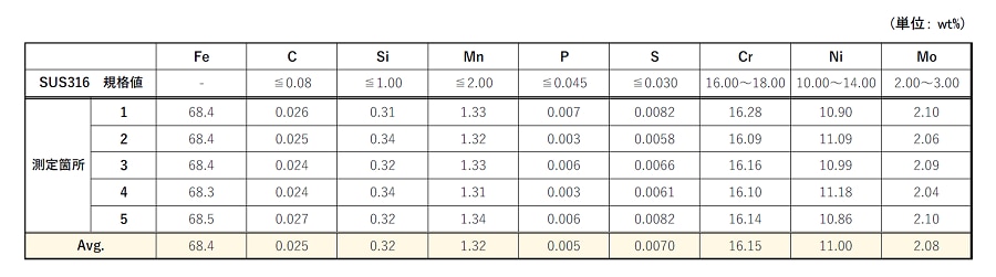表4. SUS316規格値およびサンプル測定結果（JIS規格対象元素のみ抜粋）