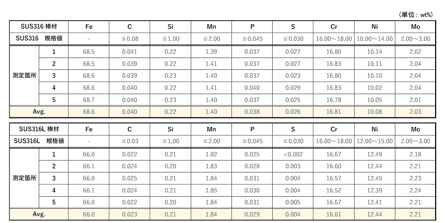 表5. SUS316/316L規格値およびサンプル測定結果（JIS規格対象元素のみ抜粋）