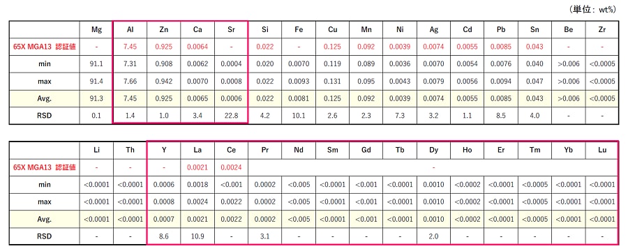 表3. 認証標準物質 (65X MGA13) の認証値および測定結果