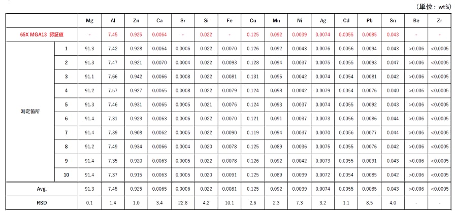 表4. 認証標準物質 (65X MGA13) の測定結果