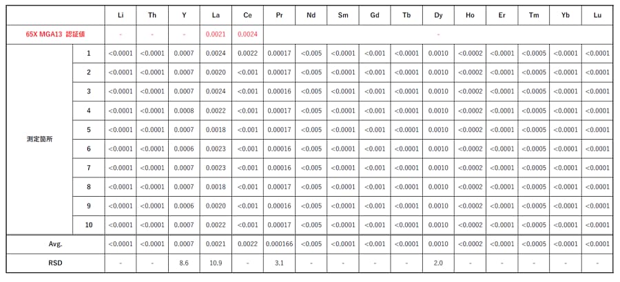 表4. 認証標準物質 (65X MGA13) の測定結果