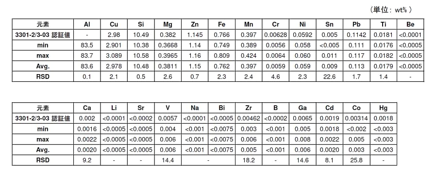 表3. 認証標準物質（SPEIRA 3301-2/3-03）の認証値および測定結果