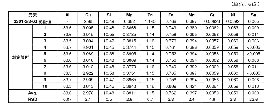 表4 認証標準物質（SPEIRA 3301-2/3-03）の測定結果