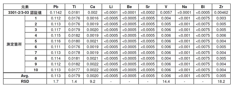 表4 認証標準物質（SPEIRA 3301-2/3-03）の測定結果