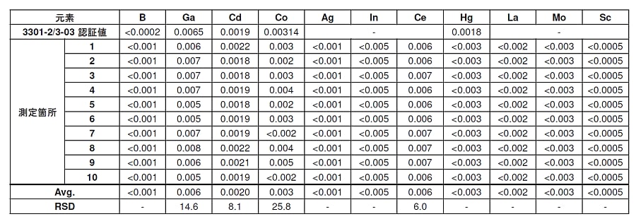 表4 認証標準物質（SPEIRA 3301-2/3-03）の測定結果